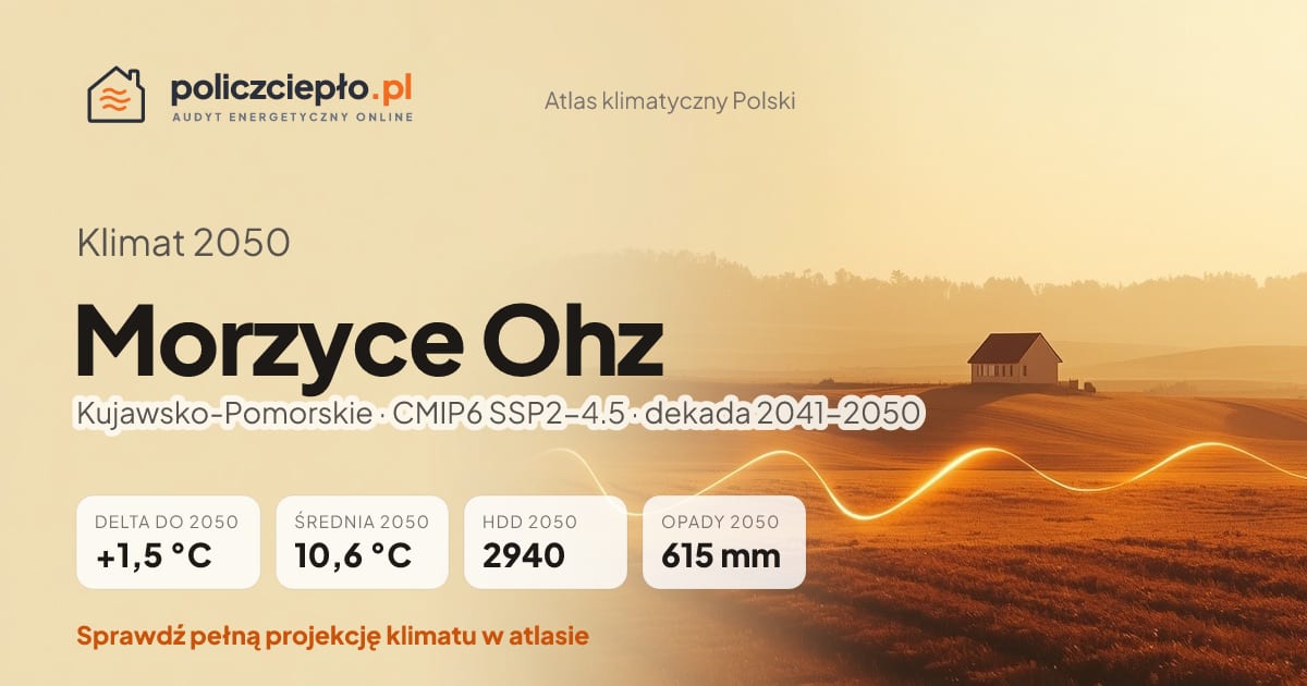 Klimat Morzyce Ohz w 2050 (Kujawsko-Pomorskie) - infografika: średnia roczna +1,5°C cieplej niż 1991-2020, 2940 HDD, opady 615 mm rocznie (scenariusz SSP2-4.5)