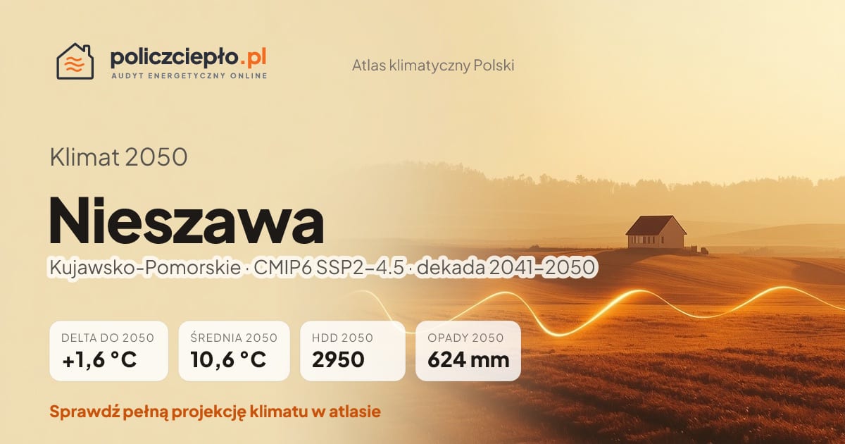 Klimat Nieszawa w 2050 (Kujawsko-Pomorskie) - infografika: średnia roczna +1,6°C cieplej niż 1991-2020, 2950 HDD, opady 624 mm rocznie (scenariusz SSP2-4.5)