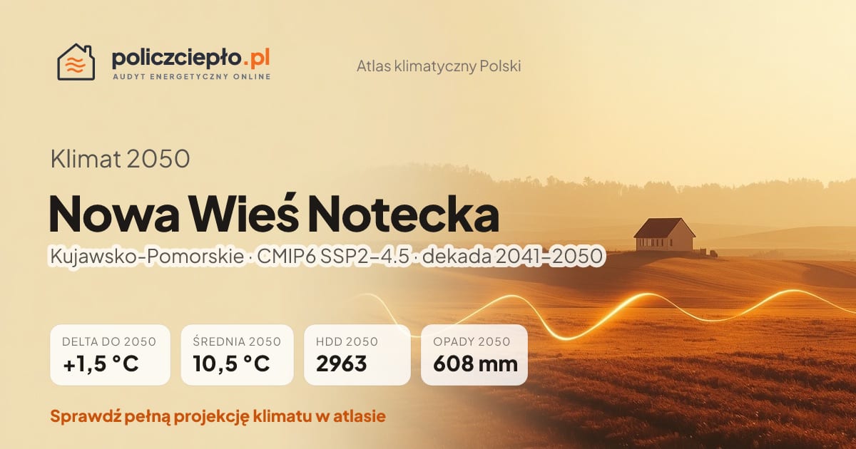 Klimat Nowa Wieś Notecka w 2050 (Kujawsko-Pomorskie) - infografika: średnia roczna +1,5°C cieplej niż 1991-2020, 2963 HDD, opady 608 mm rocznie (scenariusz SSP2-4.5)