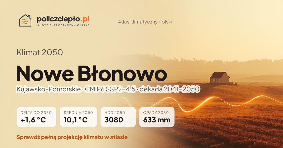 Klimat Nowe Błonowo w 2050 (Kujawsko-Pomorskie) - infografika: średnia roczna +1,6°C cieplej niż 1991-2020, 3080 HDD, opady 633 mm rocznie (scenariusz SSP2-4.5)