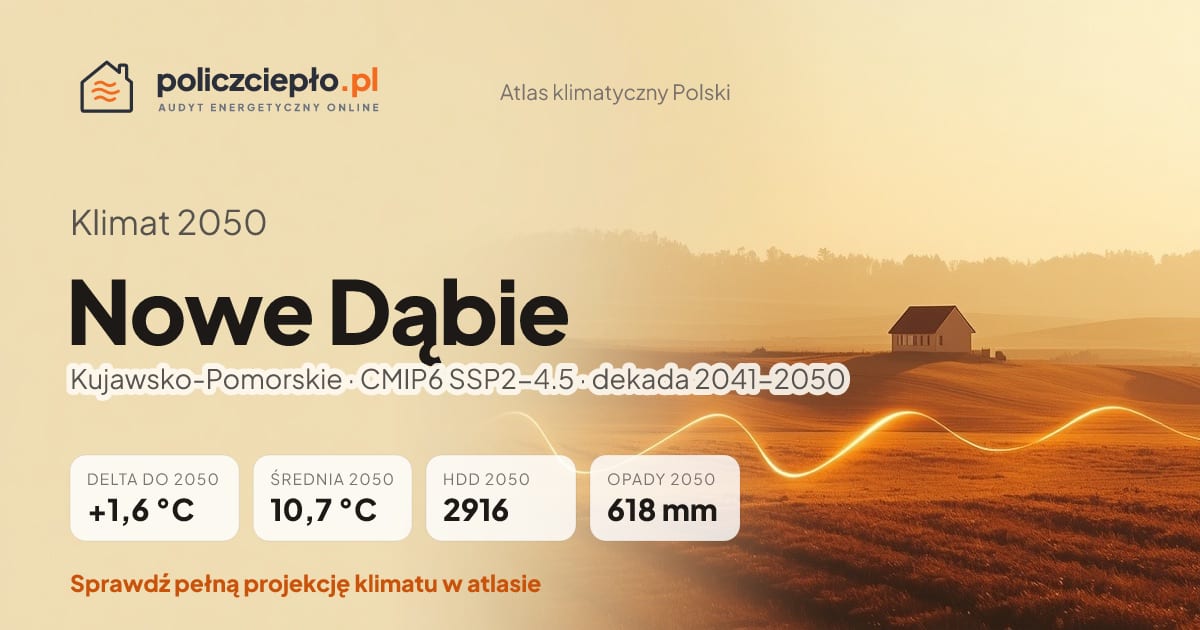 Klimat Nowe Dąbie w 2050 (Kujawsko-Pomorskie) - infografika: średnia roczna +1,6°C cieplej niż 1991-2020, 2916 HDD, opady 618 mm rocznie (scenariusz SSP2-4.5)
