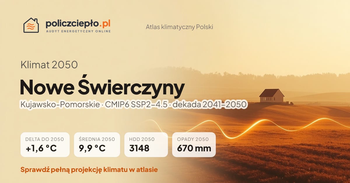 Klimat Nowe Świerczyny w 2050 (Kujawsko-Pomorskie) - infografika: średnia roczna +1,6°C cieplej niż 1991-2020, 3148 HDD, opady 670 mm rocznie (scenariusz SSP2-4.5)