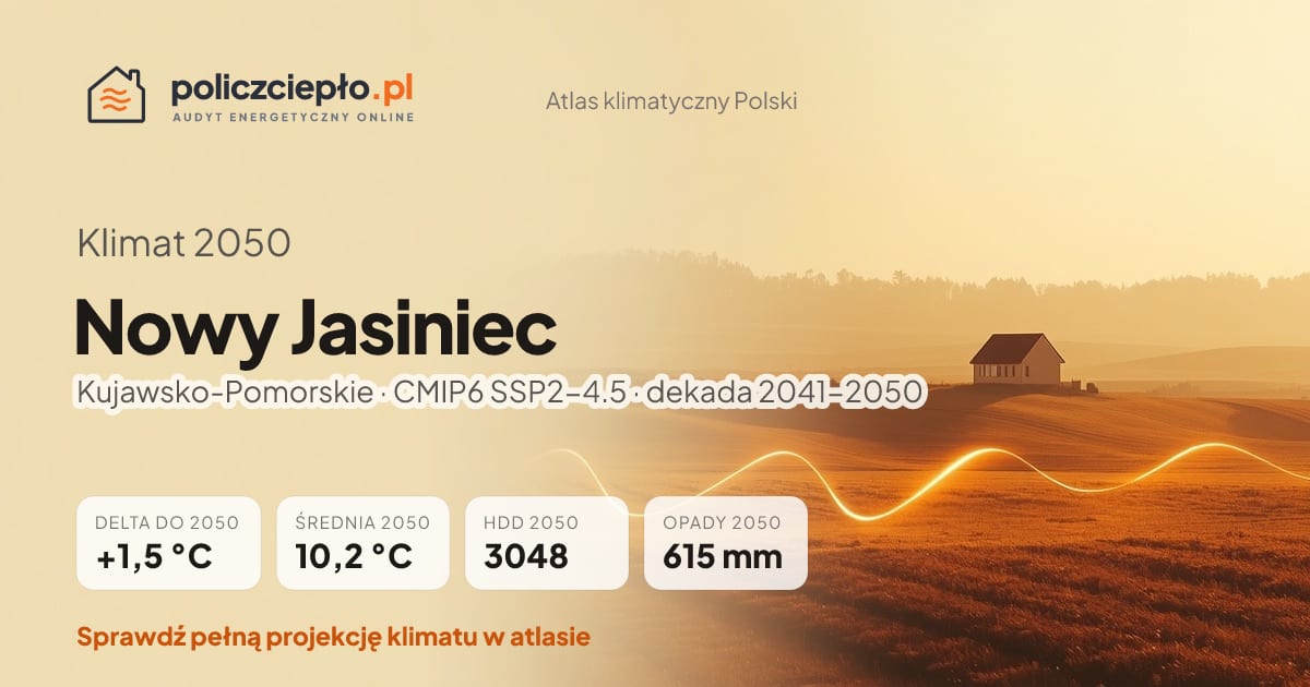 Klimat Nowy Jasiniec w 2050 (Kujawsko-Pomorskie) - infografika: średnia roczna +1,5°C cieplej niż 1991-2020, 3048 HDD, opady 615 mm rocznie (scenariusz SSP2-4.5)