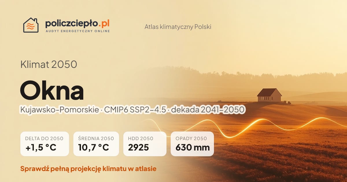 Klimat Okna w 2050 (Kujawsko-Pomorskie) - infografika: średnia roczna +1,5°C cieplej niż 1991-2020, 2925 HDD, opady 630 mm rocznie (scenariusz SSP2-4.5)
