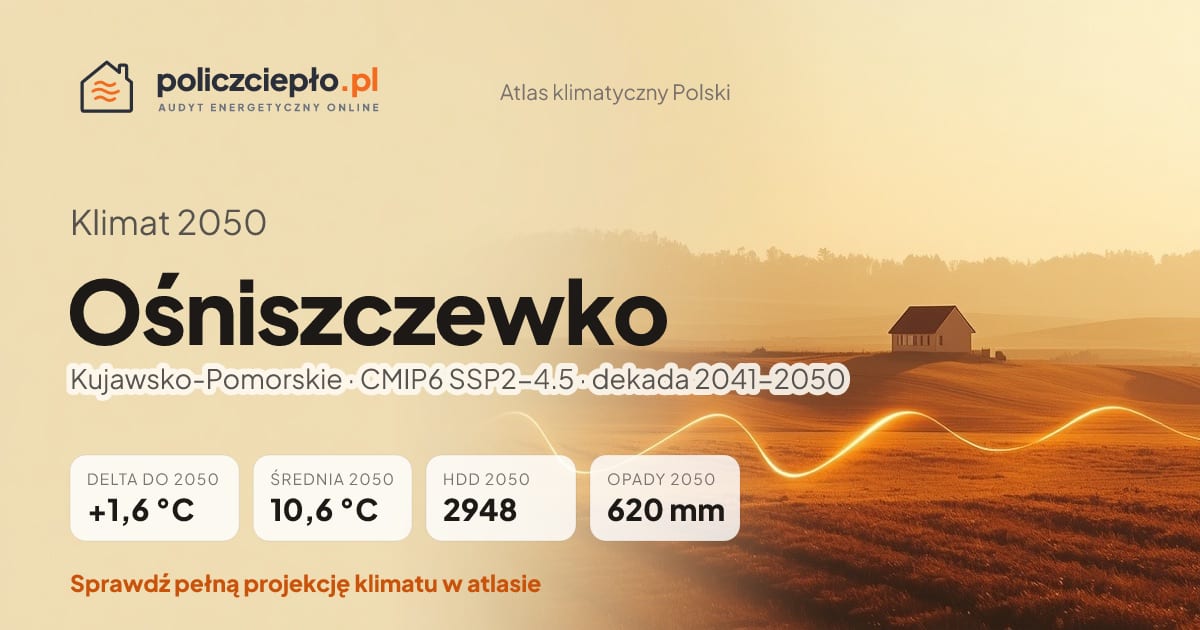 Klimat Ośniszczewko w 2050 (Kujawsko-Pomorskie) - infografika: średnia roczna +1,6°C cieplej niż 1991-2020, 2948 HDD, opady 620 mm rocznie (scenariusz SSP2-4.5)