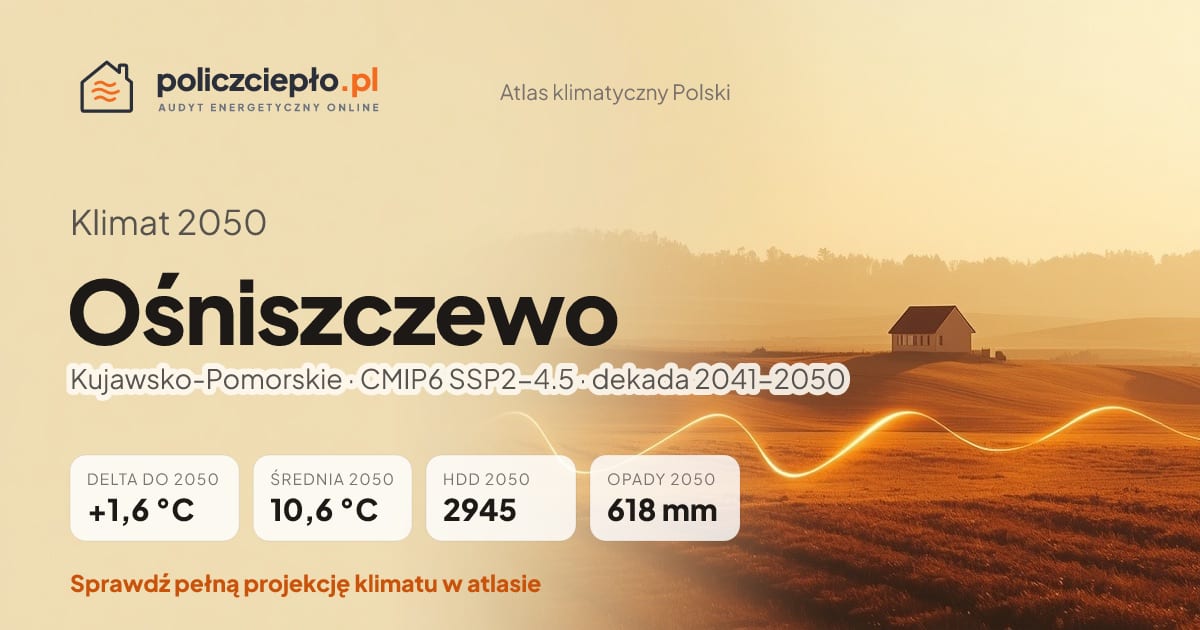 Klimat Ośniszczewo w 2050 (Kujawsko-Pomorskie) - infografika: średnia roczna +1,6°C cieplej niż 1991-2020, 2945 HDD, opady 618 mm rocznie (scenariusz SSP2-4.5)
