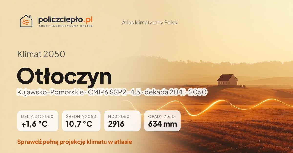 Klimat Otłoczyn w 2050 (Kujawsko-Pomorskie) - infografika: średnia roczna +1,6°C cieplej niż 1991-2020, 2916 HDD, opady 634 mm rocznie (scenariusz SSP2-4.5)