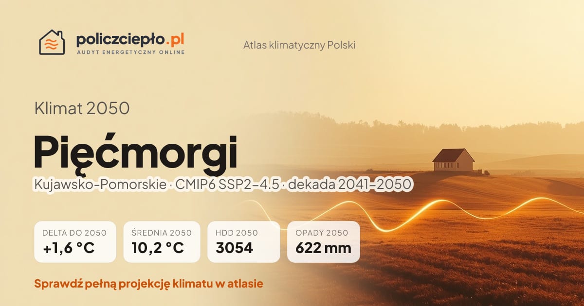 Klimat Pięćmorgi w 2050 (Kujawsko-Pomorskie) - infografika: średnia roczna +1,6°C cieplej niż 1991-2020, 3054 HDD, opady 622 mm rocznie (scenariusz SSP2-4.5)