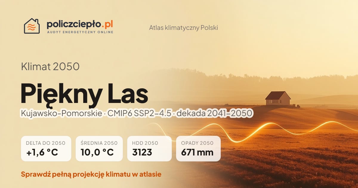 Klimat Piękny Las w 2050 (Kujawsko-Pomorskie) - infografika: średnia roczna +1,6°C cieplej niż 1991-2020, 3123 HDD, opady 671 mm rocznie (scenariusz SSP2-4.5)