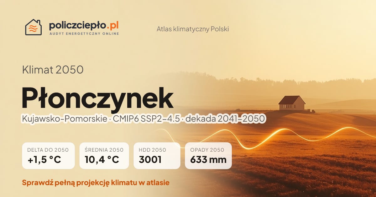 Klimat Płonczynek w 2050 (Kujawsko-Pomorskie) - infografika: średnia roczna +1,5°C cieplej niż 1991-2020, 3001 HDD, opady 633 mm rocznie (scenariusz SSP2-4.5)