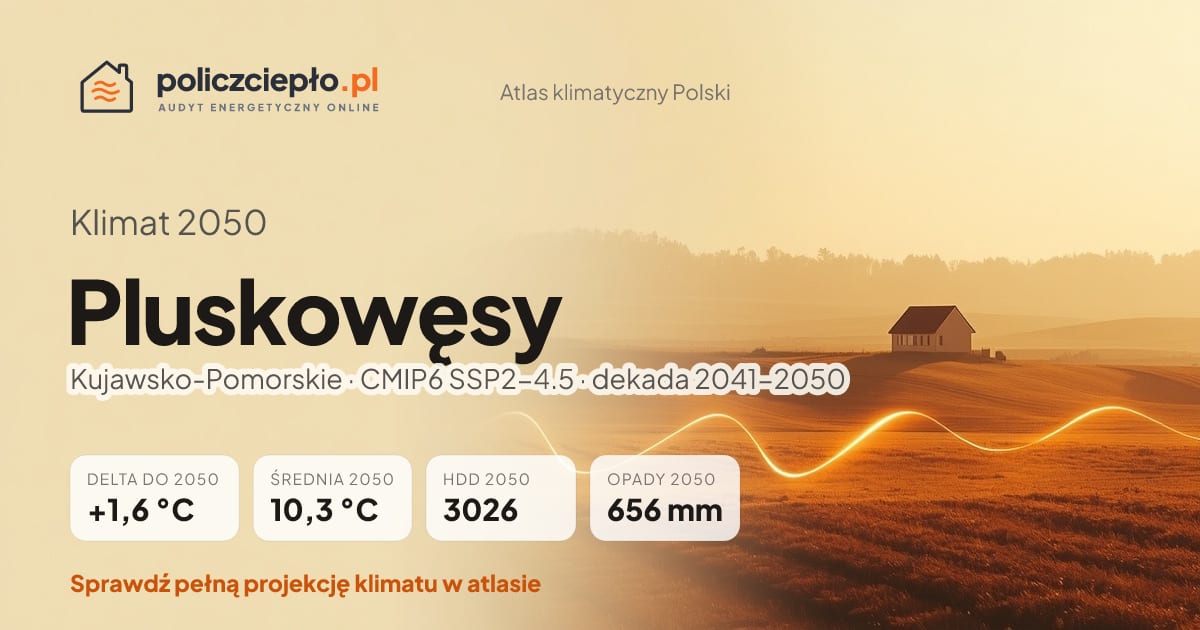 Klimat Pluskowęsy w 2050 (Kujawsko-Pomorskie) - infografika: średnia roczna +1,6°C cieplej niż 1991-2020, 3026 HDD, opady 656 mm rocznie (scenariusz SSP2-4.5)