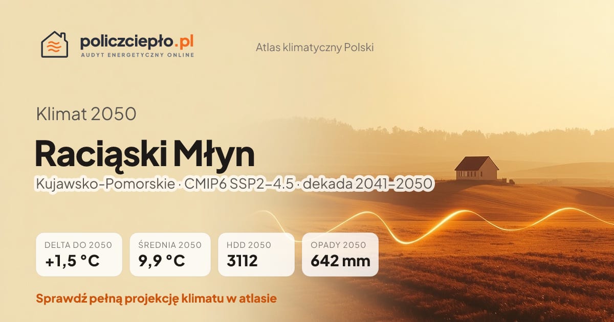 Klimat Raciąski Młyn w 2050 (Kujawsko-Pomorskie) - infografika: średnia roczna +1,5°C cieplej niż 1991-2020, 3112 HDD, opady 642 mm rocznie (scenariusz SSP2-4.5)