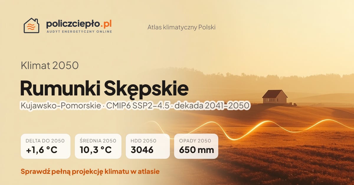 Klimat Rumunki Skępskie w 2050 (Kujawsko-Pomorskie) - infografika: średnia roczna +1,6°C cieplej niż 1991-2020, 3046 HDD, opady 650 mm rocznie (scenariusz SSP2-4.5)
