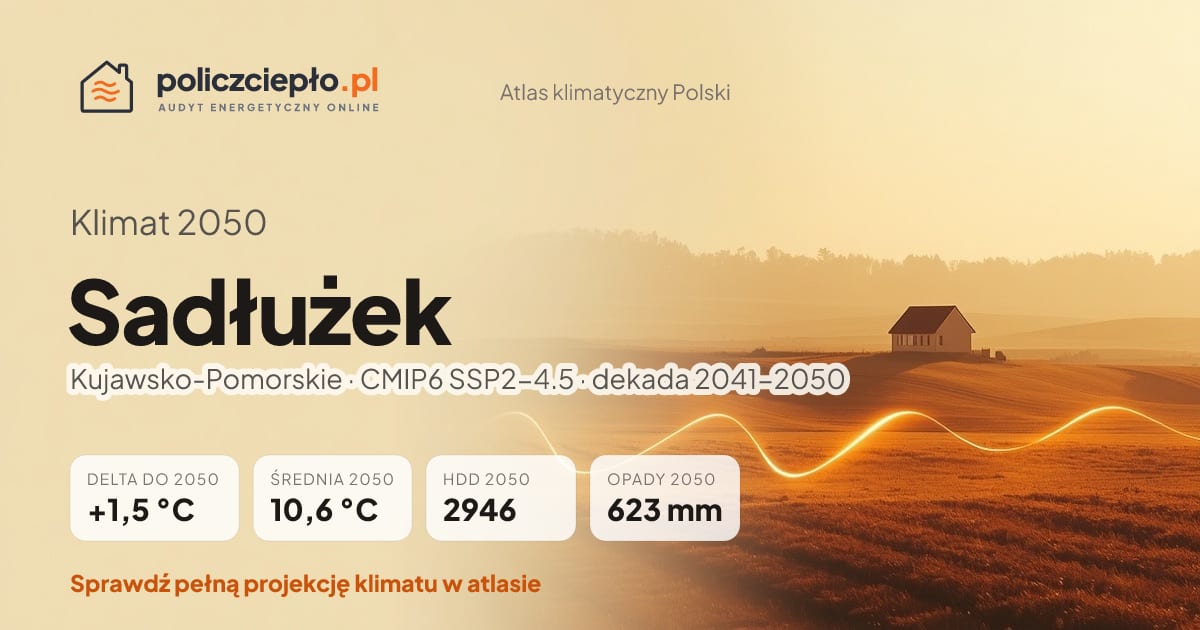 Klimat Sadłużek w 2050 (Kujawsko-Pomorskie) - infografika: średnia roczna +1,5°C cieplej niż 1991-2020, 2946 HDD, opady 623 mm rocznie (scenariusz SSP2-4.5)