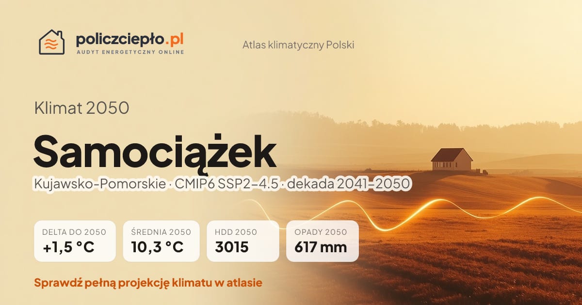 Klimat Samociążek w 2050 (Kujawsko-Pomorskie) - infografika: średnia roczna +1,5°C cieplej niż 1991-2020, 3015 HDD, opady 617 mm rocznie (scenariusz SSP2-4.5)