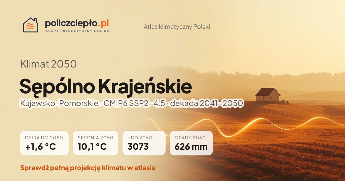 Klimat Sępólno Krajeńskie w 2050 (Kujawsko-Pomorskie) - infografika: średnia roczna +1,6°C cieplej niż 1991-2020, 3073 HDD, opady 626 mm rocznie (scenariusz SSP2-4.5)