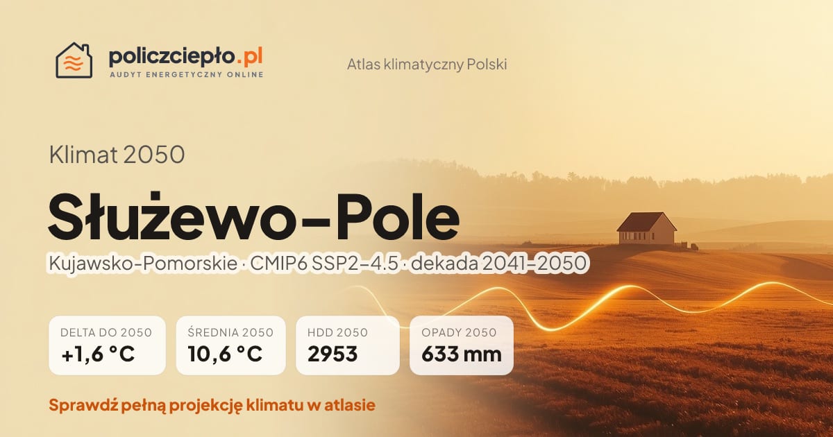 Klimat Służewo-Pole w 2050 (Kujawsko-Pomorskie) - infografika: średnia roczna +1,6°C cieplej niż 1991-2020, 2953 HDD, opady 633 mm rocznie (scenariusz SSP2-4.5)