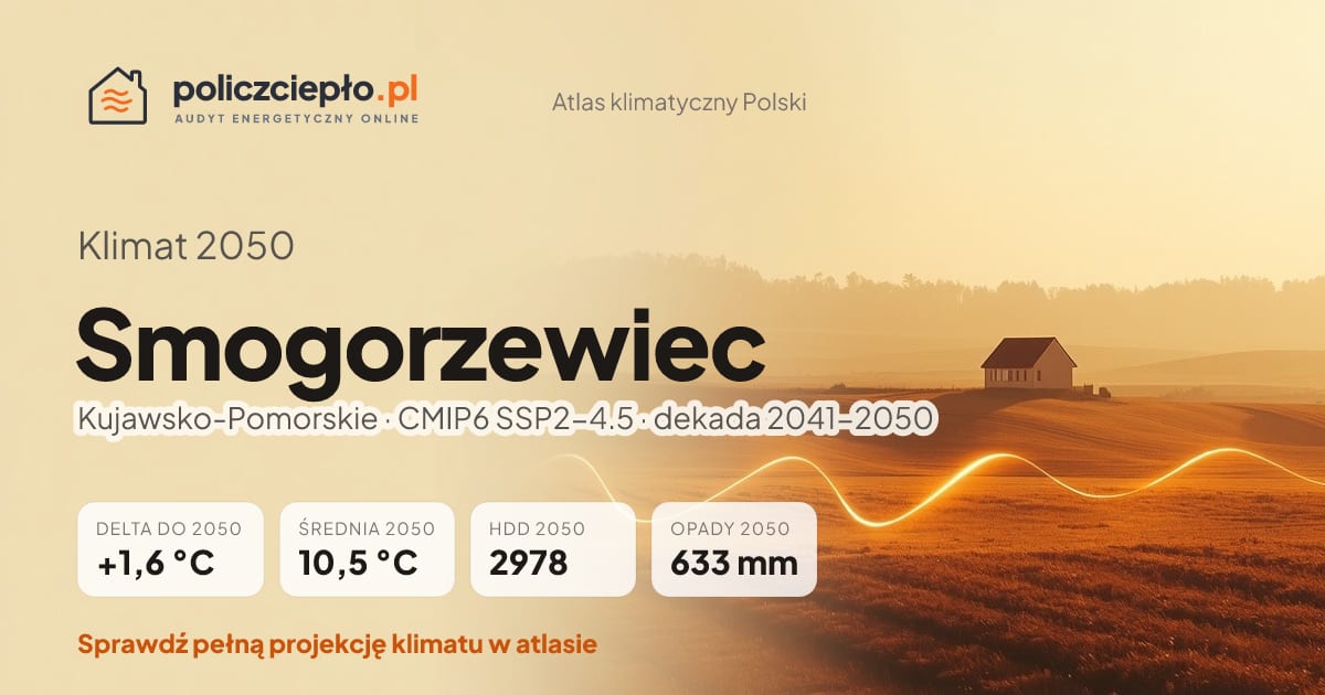 Klimat Smogorzewiec w 2050 (Kujawsko-Pomorskie) - infografika: średnia roczna +1,6°C cieplej niż 1991-2020, 2978 HDD, opady 633 mm rocznie (scenariusz SSP2-4.5)