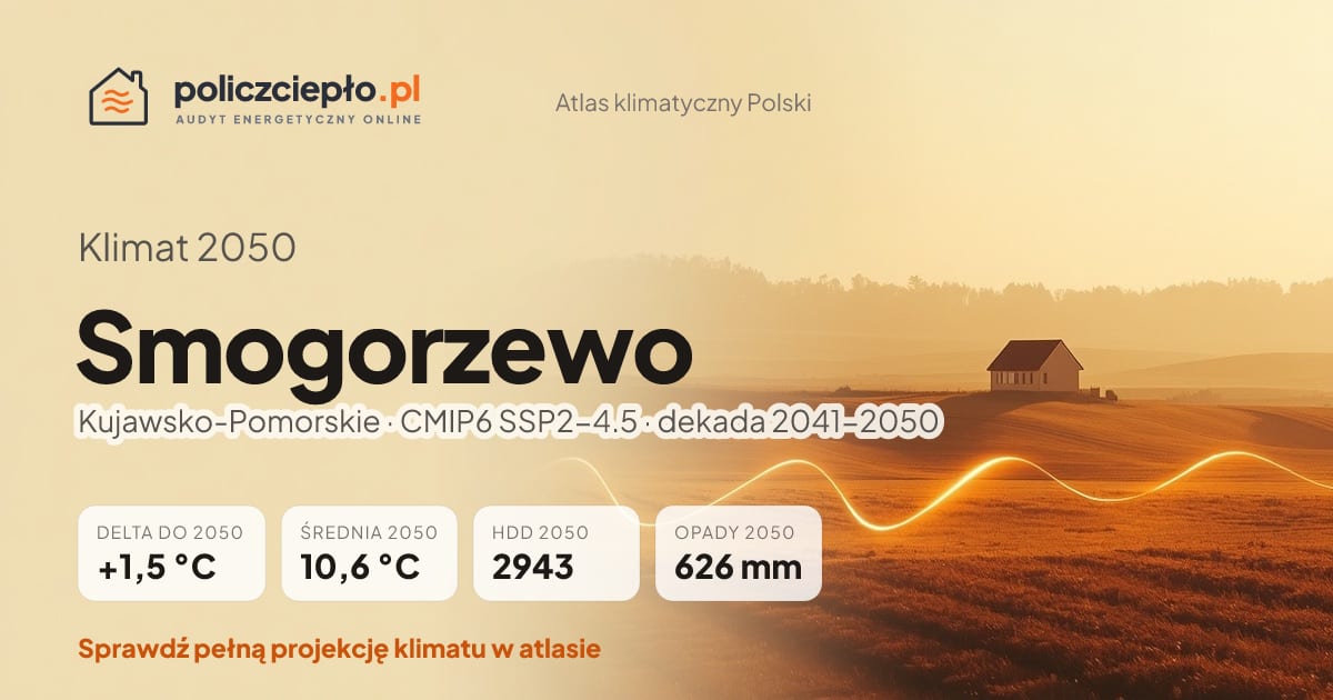 Klimat Smogorzewo w 2050 (Kujawsko-Pomorskie) - infografika: średnia roczna +1,5°C cieplej niż 1991-2020, 2943 HDD, opady 626 mm rocznie (scenariusz SSP2-4.5)