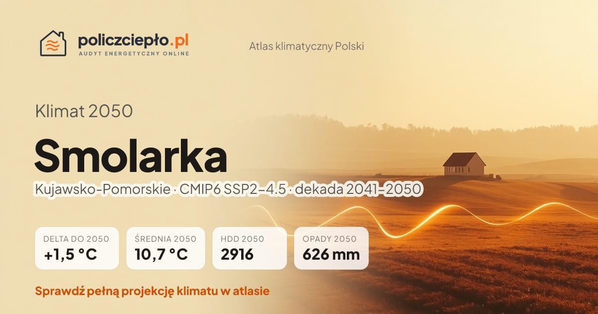 Klimat Smolarka w 2050 (Kujawsko-Pomorskie) - infografika: średnia roczna +1,5°C cieplej niż 1991-2020, 2916 HDD, opady 626 mm rocznie (scenariusz SSP2-4.5)