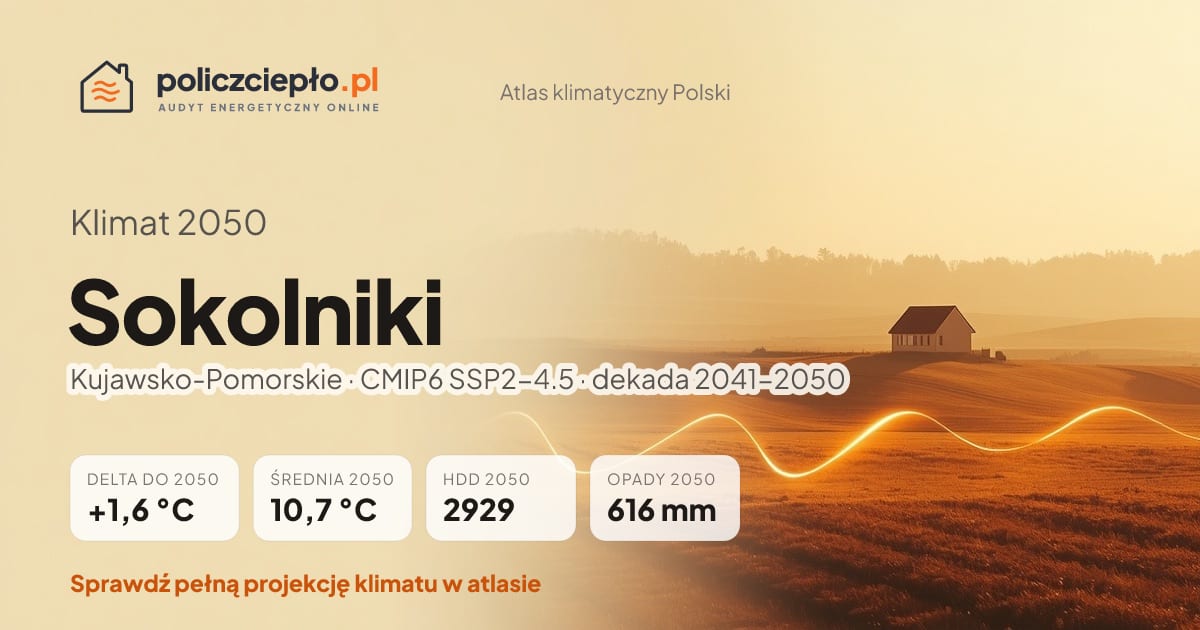 Klimat Sokolniki w 2050 (Kujawsko-Pomorskie) - infografika: średnia roczna +1,6°C cieplej niż 1991-2020, 2929 HDD, opady 616 mm rocznie (scenariusz SSP2-4.5)