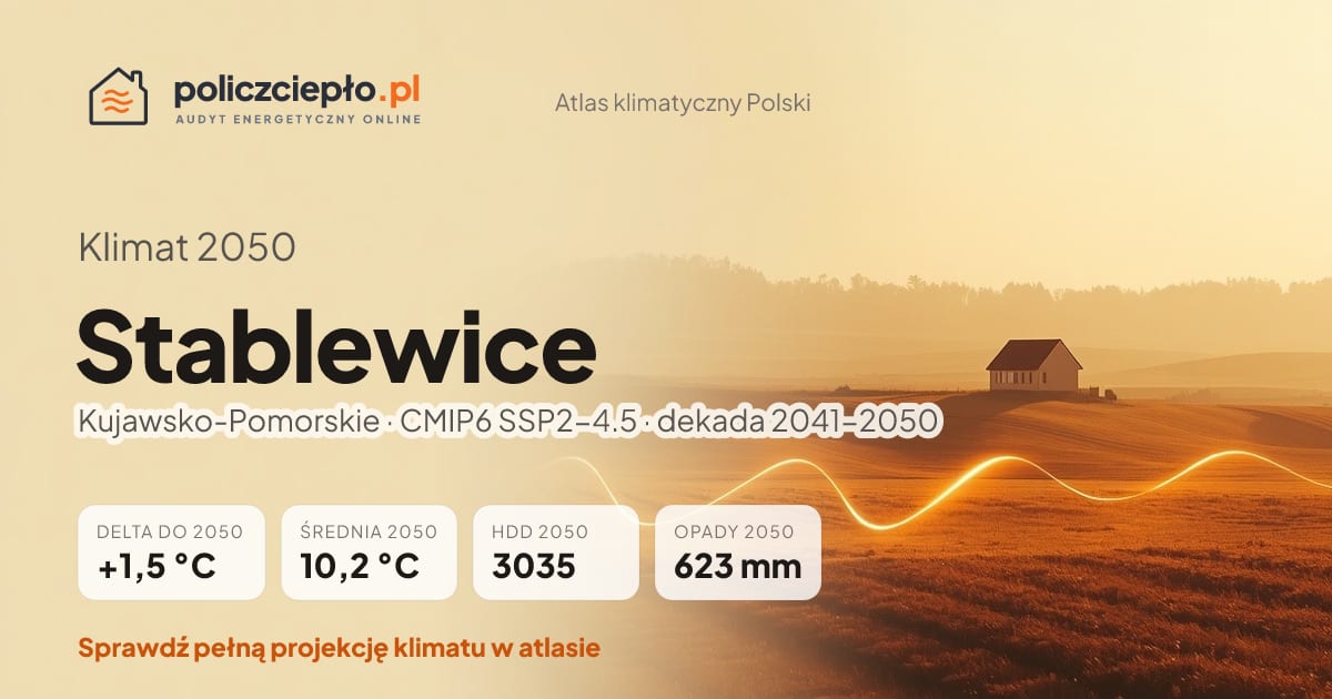 Klimat Stablewice w 2050 (Kujawsko-Pomorskie) - infografika: średnia roczna +1,5°C cieplej niż 1991-2020, 3035 HDD, opady 623 mm rocznie (scenariusz SSP2-4.5)