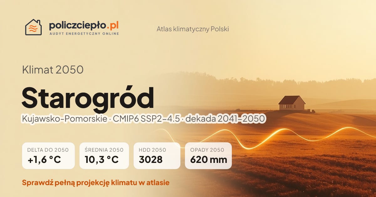 Klimat Starogród w 2050 (Kujawsko-Pomorskie) - infografika: średnia roczna +1,6°C cieplej niż 1991-2020, 3028 HDD, opady 620 mm rocznie (scenariusz SSP2-4.5)