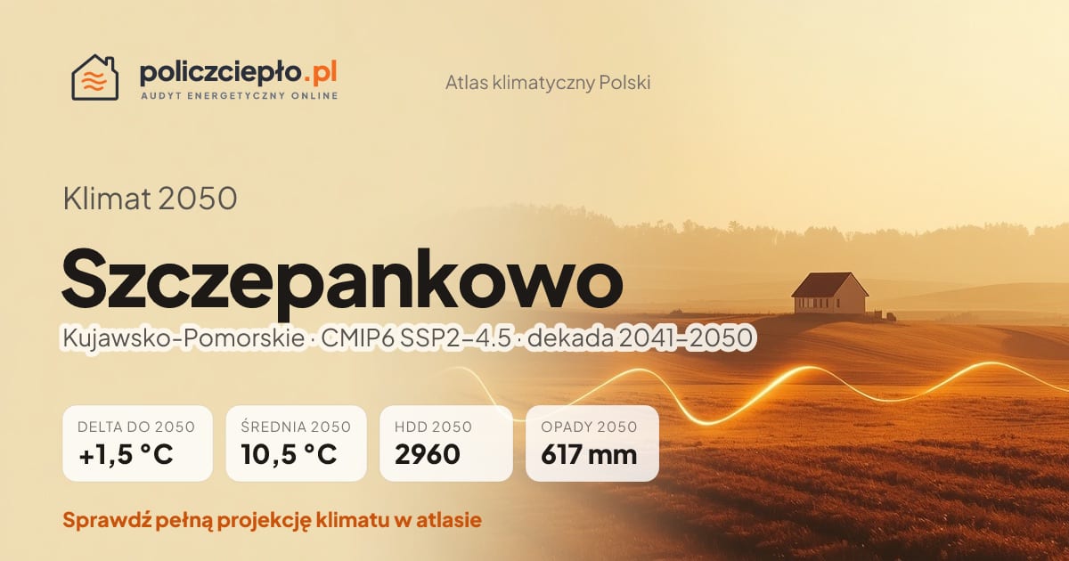 Klimat Szczepankowo w 2050 (Kujawsko-Pomorskie) - infografika: średnia roczna +1,5°C cieplej niż 1991-2020, 2960 HDD, opady 617 mm rocznie (scenariusz SSP2-4.5)