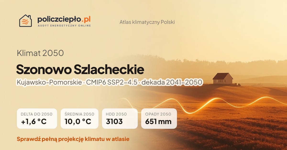 Klimat Szonowo Szlacheckie w 2050 (Kujawsko-Pomorskie) - infografika: średnia roczna +1,6°C cieplej niż 1991-2020, 3103 HDD, opady 651 mm rocznie (scenariusz SSP2-4.5)