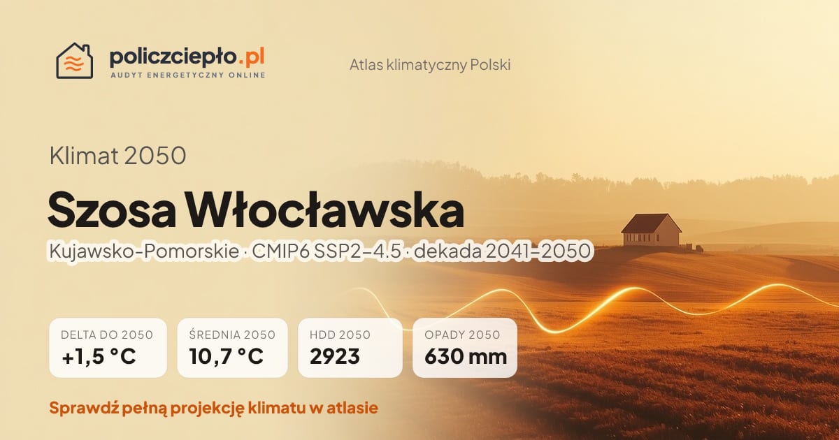 Klimat Szosa Włocławska w 2050 (Kujawsko-Pomorskie) - infografika: średnia roczna +1,5°C cieplej niż 1991-2020, 2923 HDD, opady 630 mm rocznie (scenariusz SSP2-4.5)