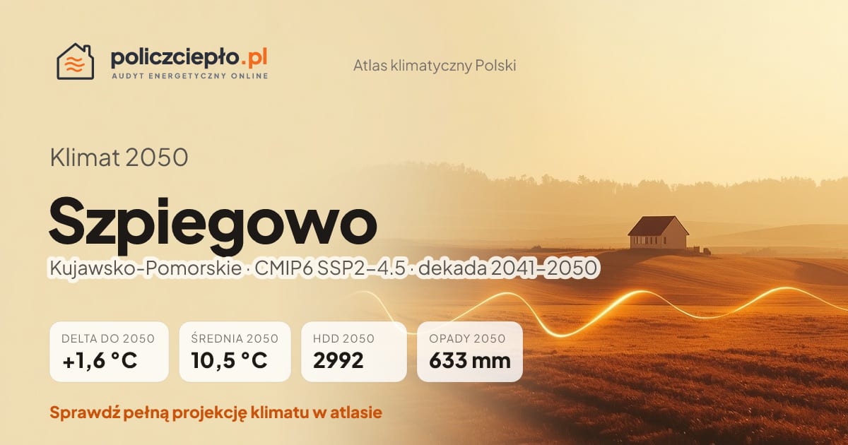 Klimat Szpiegowo w 2050 (Kujawsko-Pomorskie) - infografika: średnia roczna +1,6°C cieplej niż 1991-2020, 2992 HDD, opady 633 mm rocznie (scenariusz SSP2-4.5)