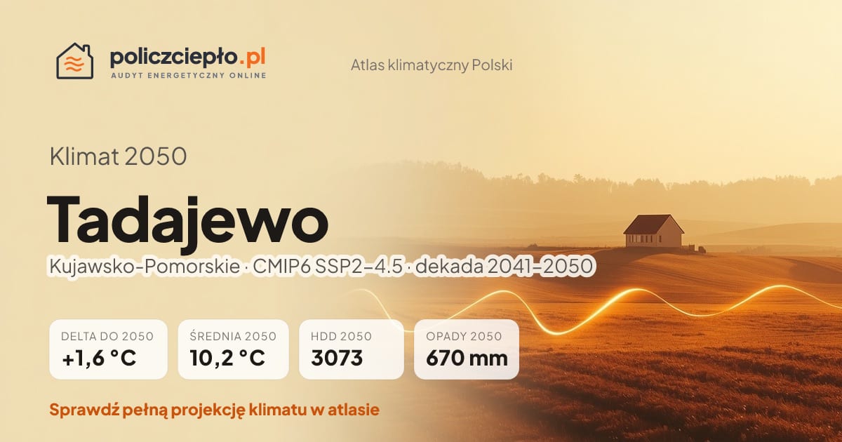 Klimat Tadajewo w 2050 (Kujawsko-Pomorskie) - infografika: średnia roczna +1,6°C cieplej niż 1991-2020, 3073 HDD, opady 670 mm rocznie (scenariusz SSP2-4.5)