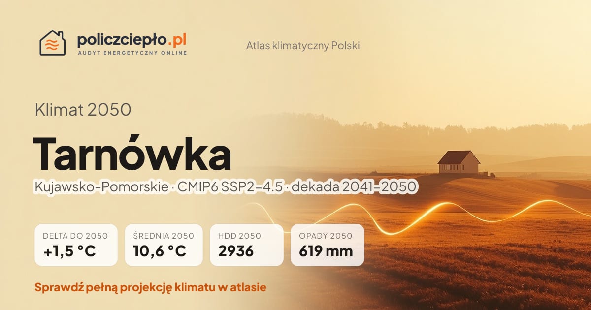 Klimat Tarnówka w 2050 (Kujawsko-Pomorskie) - infografika: średnia roczna +1,5°C cieplej niż 1991-2020, 2936 HDD, opady 619 mm rocznie (scenariusz SSP2-4.5)