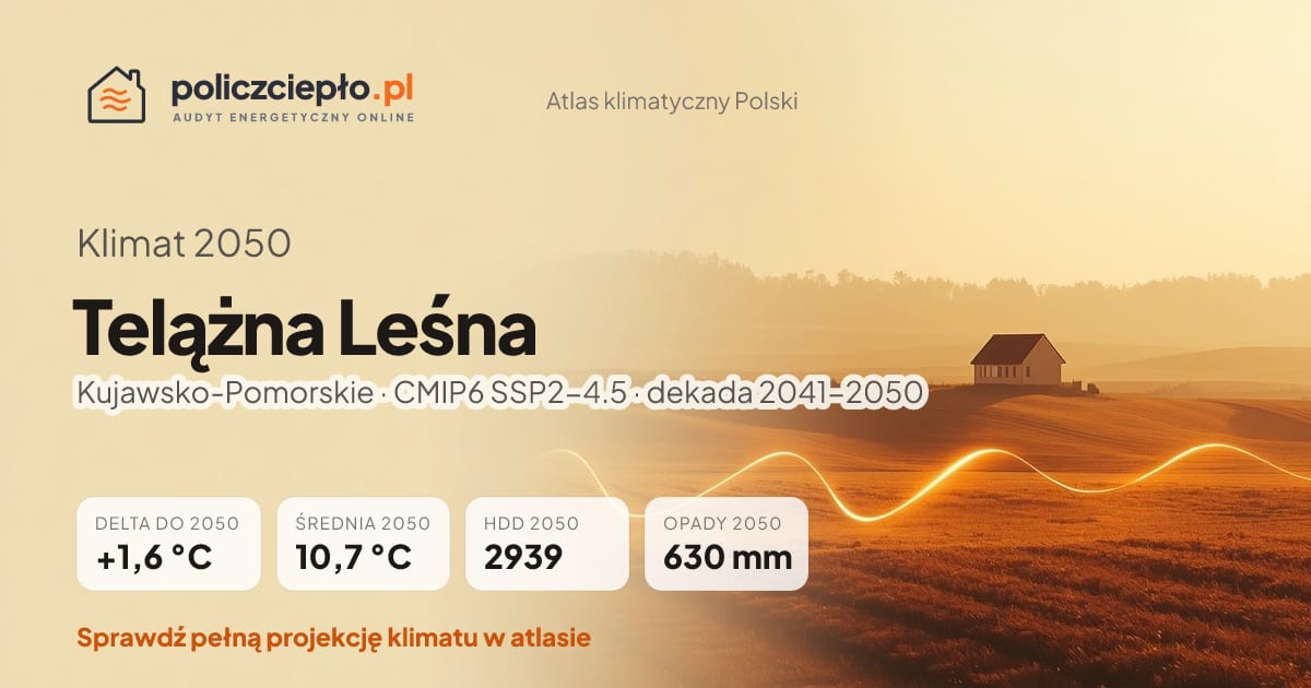 Klimat Telążna Leśna w 2050 (Kujawsko-Pomorskie) - infografika: średnia roczna +1,6°C cieplej niż 1991-2020, 2939 HDD, opady 630 mm rocznie (scenariusz SSP2-4.5)