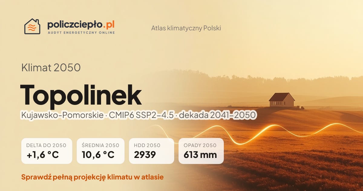 Klimat Topolinek w 2050 (Kujawsko-Pomorskie) - infografika: średnia roczna +1,6°C cieplej niż 1991-2020, 2939 HDD, opady 613 mm rocznie (scenariusz SSP2-4.5)