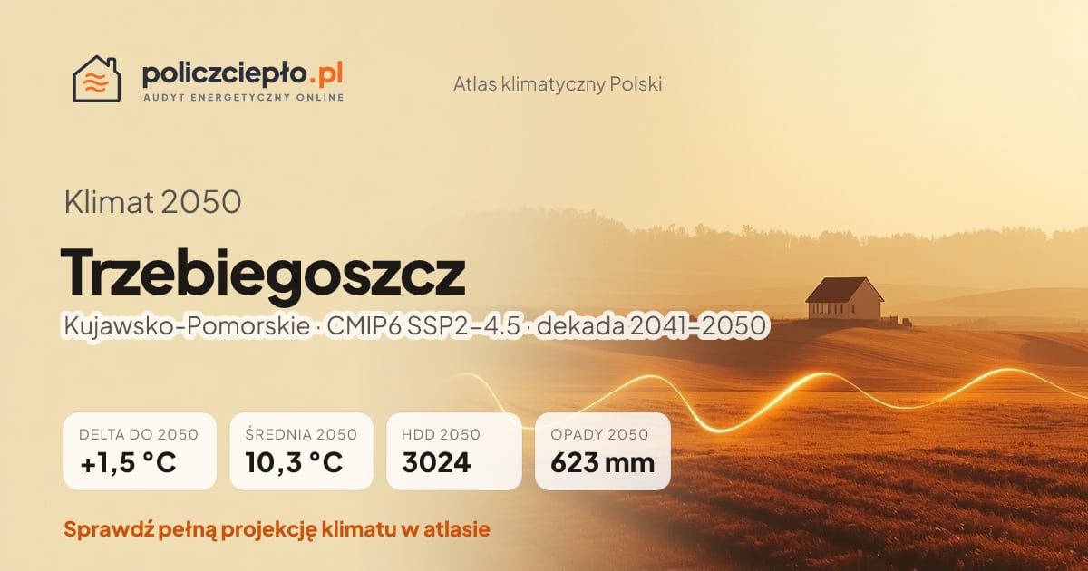 Klimat Trzebiegoszcz w 2050 (Kujawsko-Pomorskie) - infografika: średnia roczna +1,5°C cieplej niż 1991-2020, 3024 HDD, opady 623 mm rocznie (scenariusz SSP2-4.5)
