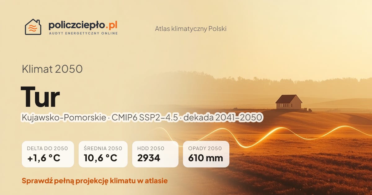 Klimat Tur w 2050 (Kujawsko-Pomorskie) - infografika: średnia roczna +1,6°C cieplej niż 1991-2020, 2934 HDD, opady 610 mm rocznie (scenariusz SSP2-4.5)