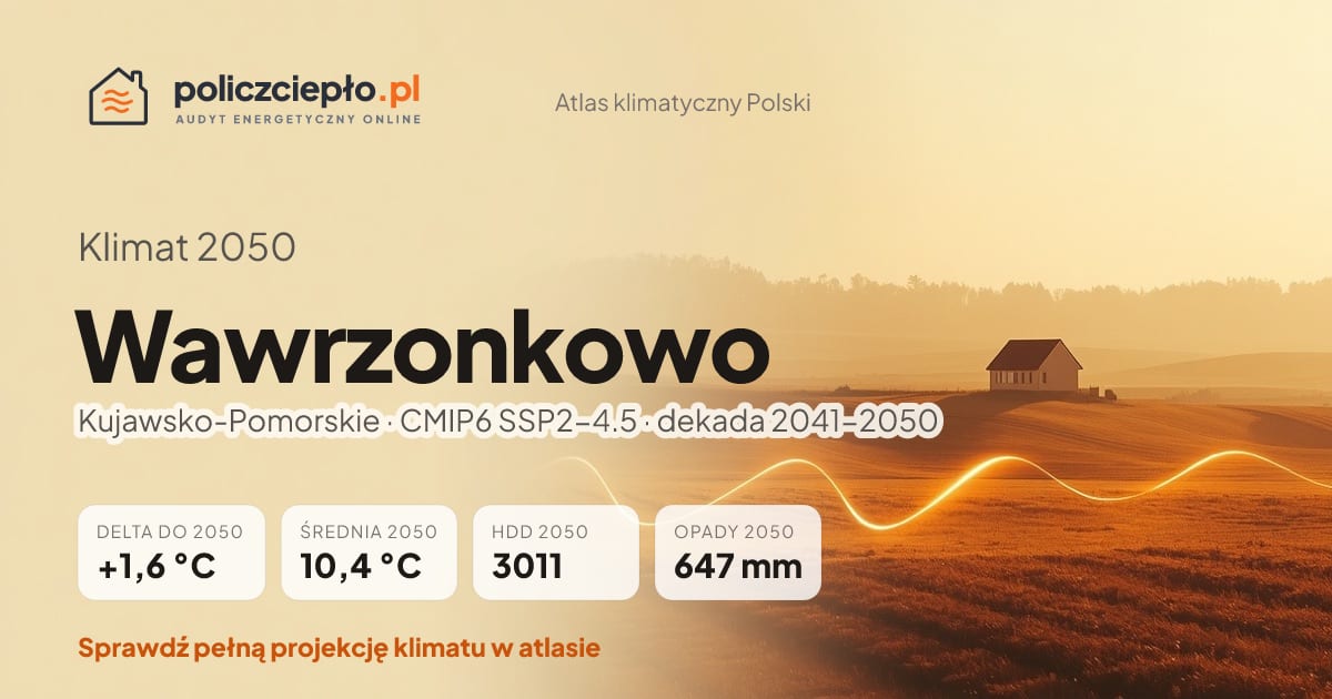 Klimat Wawrzonkowo w 2050 (Kujawsko-Pomorskie) - infografika: średnia roczna +1,6°C cieplej niż 1991-2020, 3011 HDD, opady 647 mm rocznie (scenariusz SSP2-4.5)