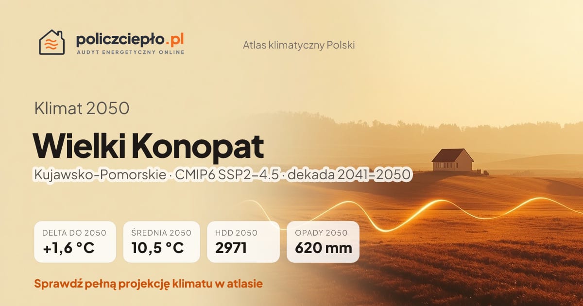 Klimat Wielki Konopat w 2050 (Kujawsko-Pomorskie) - infografika: średnia roczna +1,6°C cieplej niż 1991-2020, 2971 HDD, opady 620 mm rocznie (scenariusz SSP2-4.5)