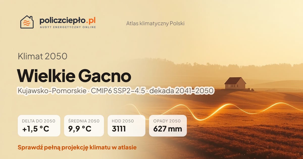 Klimat Wielkie Gacno w 2050 (Kujawsko-Pomorskie) - infografika: średnia roczna +1,5°C cieplej niż 1991-2020, 3111 HDD, opady 627 mm rocznie (scenariusz SSP2-4.5)
