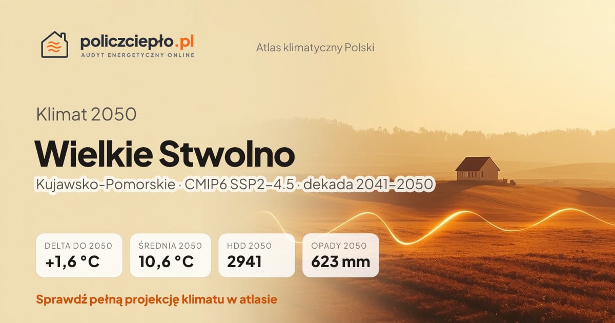 Klimat Wielkie Stwolno w 2050 (Kujawsko-Pomorskie) - infografika: średnia roczna +1,6°C cieplej niż 1991-2020, 2941 HDD, opady 623 mm rocznie (scenariusz SSP2-4.5)