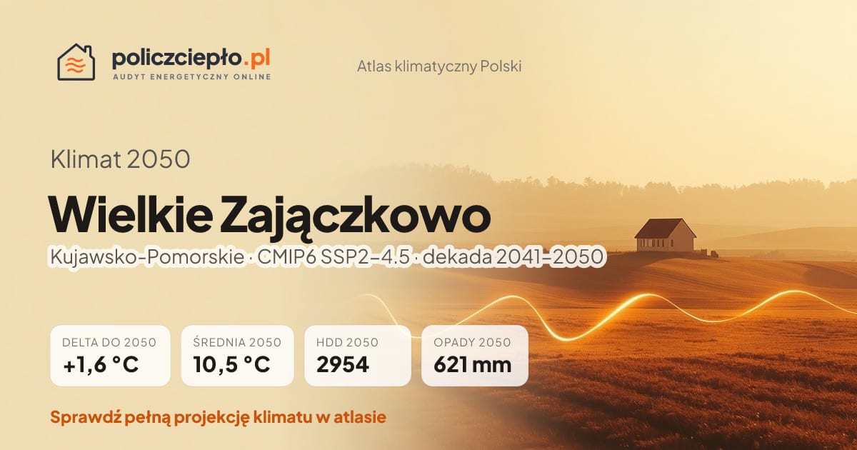 Klimat Wielkie Zajączkowo w 2050 (Kujawsko-Pomorskie) - infografika: średnia roczna +1,6°C cieplej niż 1991-2020, 2954 HDD, opady 621 mm rocznie (scenariusz SSP2-4.5)