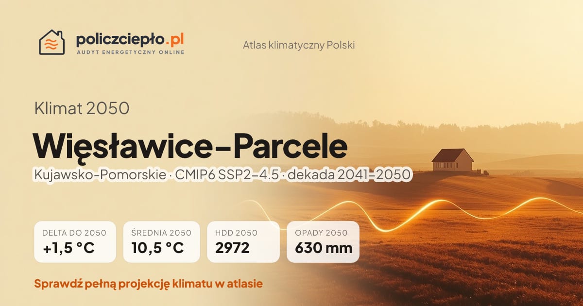Klimat Więsławice-Parcele w 2050 (Kujawsko-Pomorskie) - infografika: średnia roczna +1,5°C cieplej niż 1991-2020, 2972 HDD, opady 630 mm rocznie (scenariusz SSP2-4.5)