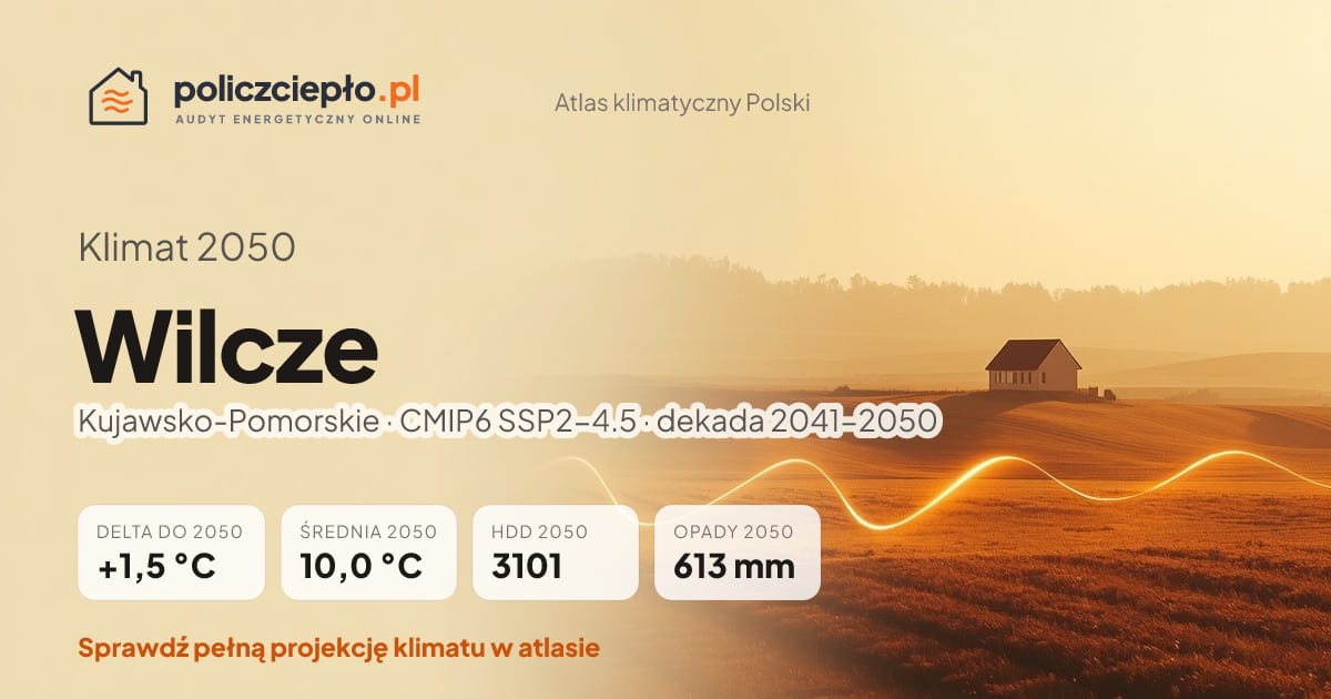 Klimat Wilcze w 2050 (Kujawsko-Pomorskie) - infografika: średnia roczna +1,5°C cieplej niż 1991-2020, 3101 HDD, opady 613 mm rocznie (scenariusz SSP2-4.5)