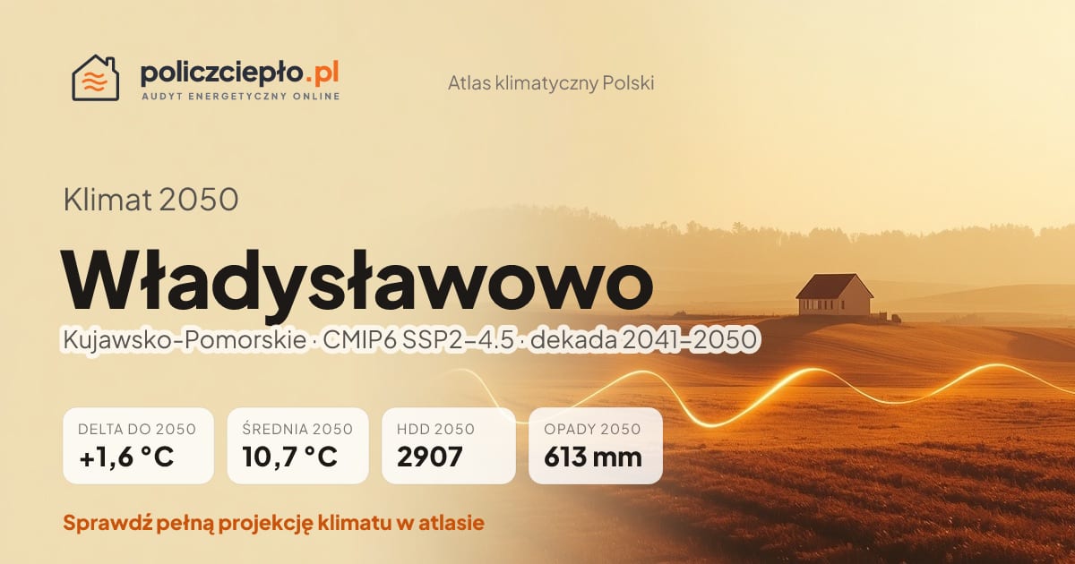 Klimat Władysławowo w 2050 (Kujawsko-Pomorskie) - infografika: średnia roczna +1,6°C cieplej niż 1991-2020, 2907 HDD, opady 613 mm rocznie (scenariusz SSP2-4.5)