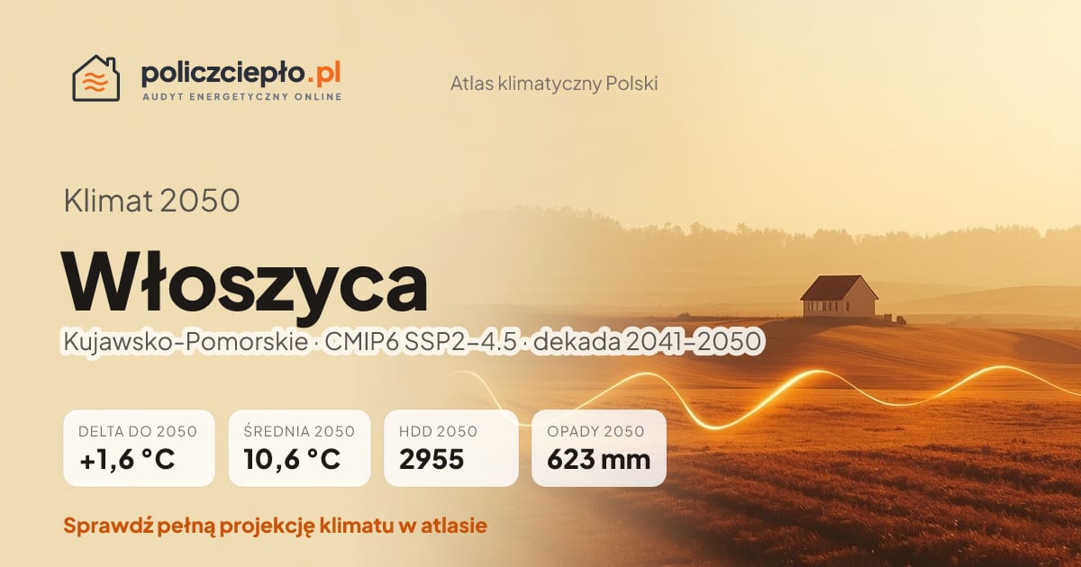 Klimat Włoszyca w 2050 (Kujawsko-Pomorskie) - infografika: średnia roczna +1,6°C cieplej niż 1991-2020, 2955 HDD, opady 623 mm rocznie (scenariusz SSP2-4.5)