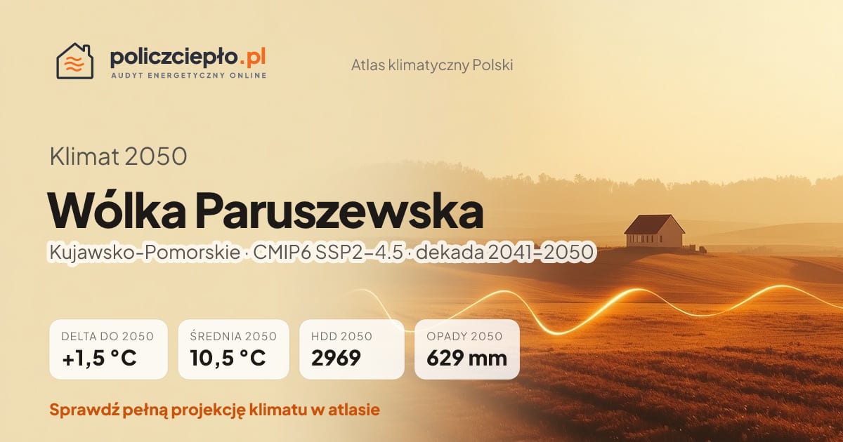 Klimat Wólka Paruszewska w 2050 (Kujawsko-Pomorskie) - infografika: średnia roczna +1,5°C cieplej niż 1991-2020, 2969 HDD, opady 629 mm rocznie (scenariusz SSP2-4.5)