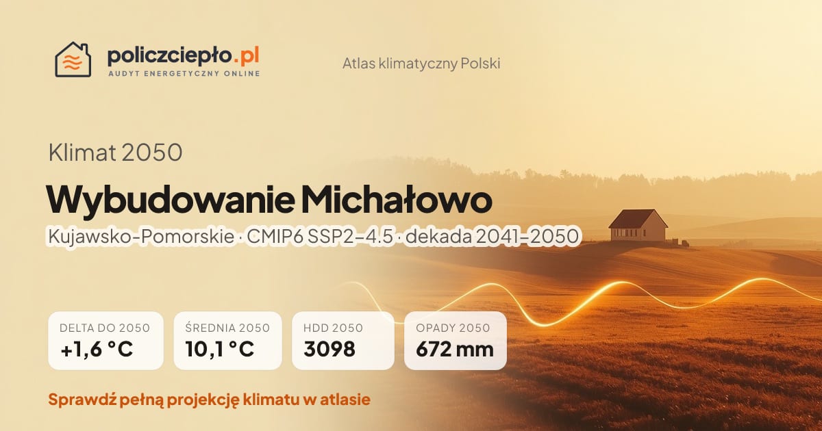 Klimat Wybudowanie Michałowo w 2050 (Kujawsko-Pomorskie) - infografika: średnia roczna +1,6°C cieplej niż 1991-2020, 3098 HDD, opady 672 mm rocznie (scenariusz SSP2-4.5)