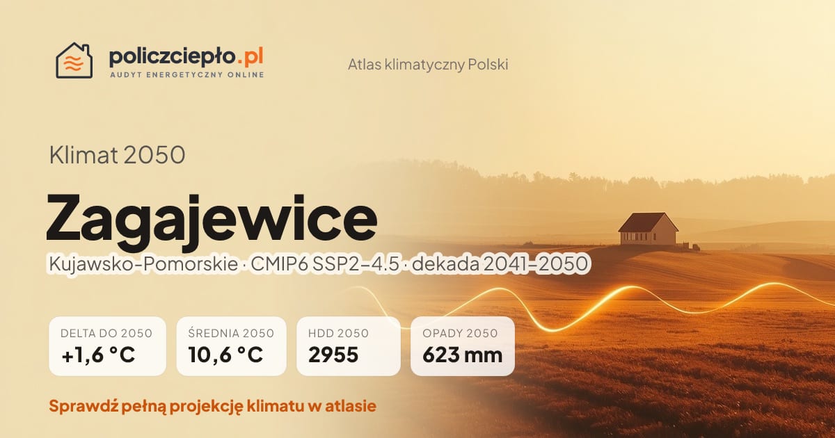 Klimat Zagajewice w 2050 (Kujawsko-Pomorskie) - infografika: średnia roczna +1,6°C cieplej niż 1991-2020, 2955 HDD, opady 623 mm rocznie (scenariusz SSP2-4.5)