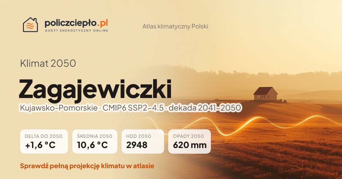Klimat Zagajewiczki w 2050 (Kujawsko-Pomorskie) - infografika: średnia roczna +1,6°C cieplej niż 1991-2020, 2948 HDD, opady 620 mm rocznie (scenariusz SSP2-4.5)